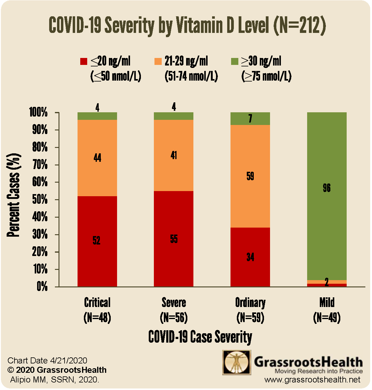 First Data to be Published on COVID-19 Severity and Vitamin D Levels
