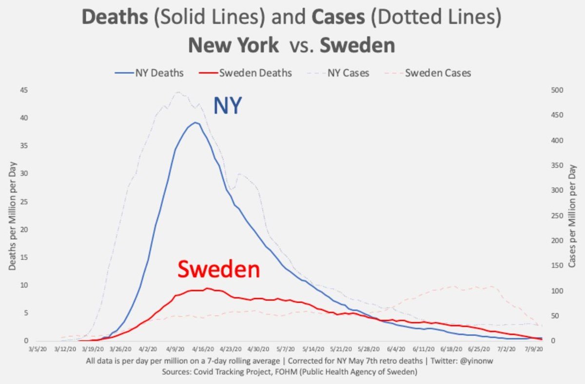 Why Sweden Succeeded in “Flattening the Curve” and New York Failed