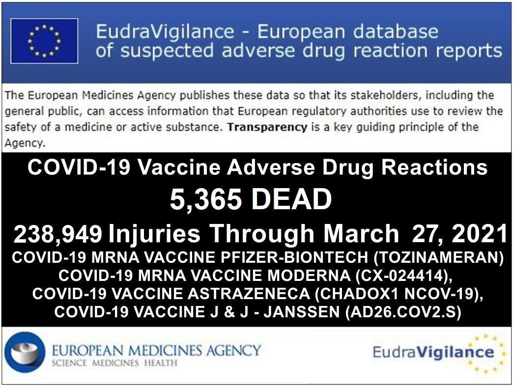 5,365 DEAD 238,949 Injuries: European Database of Adverse Drug Reactions for COVID-19 “Vaccines”