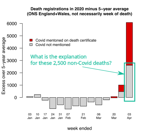 2,500 extra non-Covid deaths in a week. Collateral damage from the lockdown?